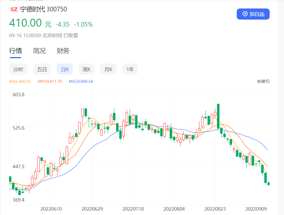 宁德时代16天蒸发3400亿元 市值接近万亿红线