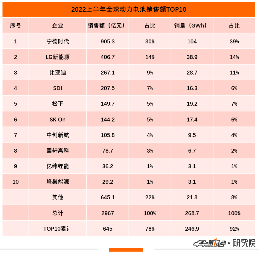 上半年全球动力电池销售额榜：宁德时代905亿元遥遥领先 SDI售价最高
