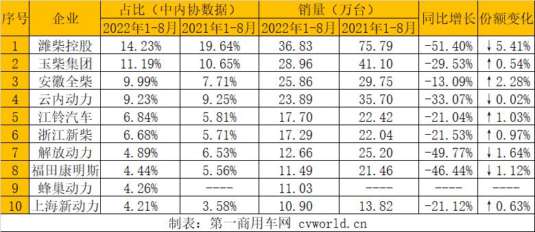 潍柴37万 全柴26万 TA杀入前五 前8月柴油机销近300万台