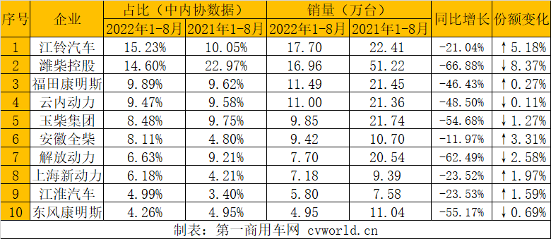 潍柴37万 全柴26万 TA杀入前五 前8月柴油机销近300万台