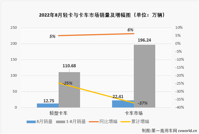8月轻卡销近13万辆增5% 福田领跑 大通首进前五 TA继续暴涨