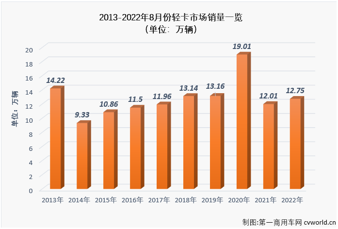 8月轻卡销近13万辆增5% 福田领跑 大通首进前五 TA继续暴涨