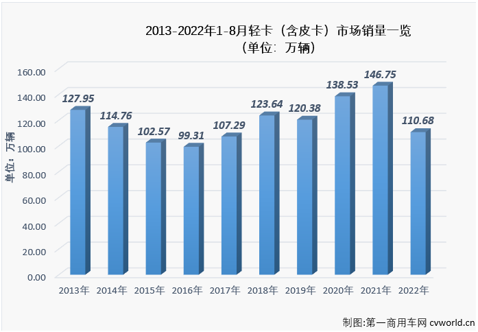 8月轻卡销近13万辆增5% 福田领跑 大通首进前五 TA继续暴涨