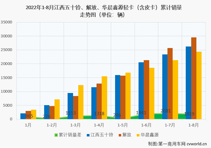 8月轻卡销近13万辆增5% 福田领跑 大通首进前五 TA继续暴涨