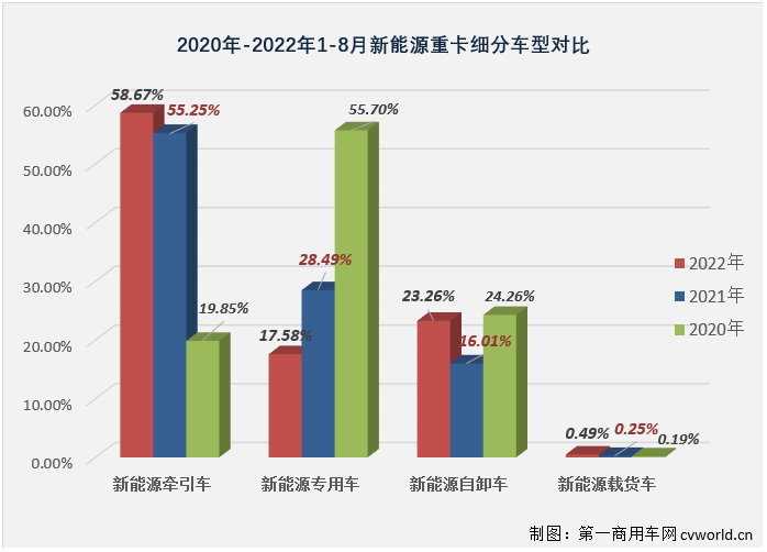 新能源重卡8月销量大涨127%！徐工/三一争冠 氢燃料车型小爆发
