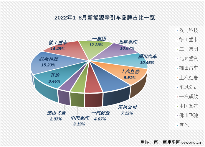 新能源重卡8月销量大涨127%！徐工/三一争冠 氢燃料车型小爆发