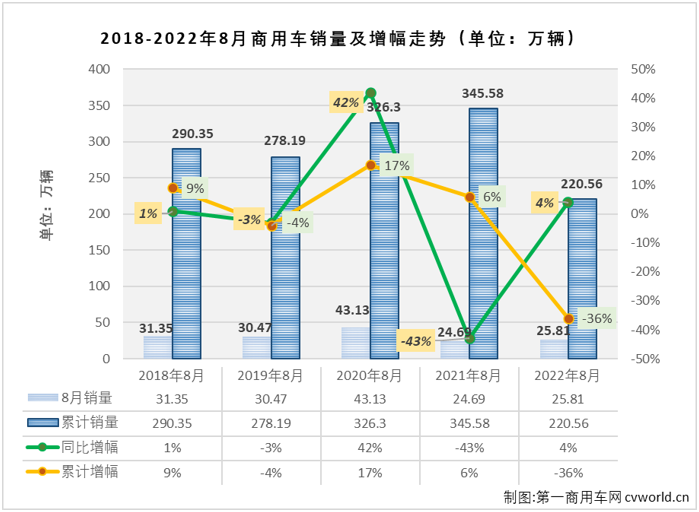连降终结！8月商用车销量同比增4% 福田无悬念摘冠 重汽回归前四
