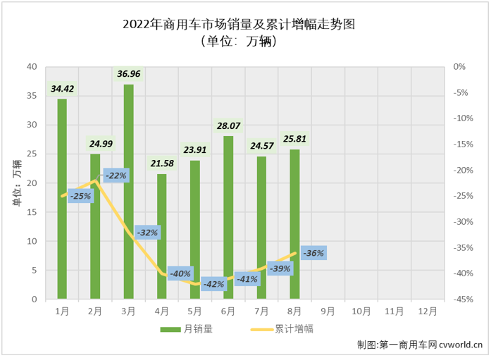 连降终结！8月商用车销量同比增4% 福田无悬念摘冠 重汽回归前四