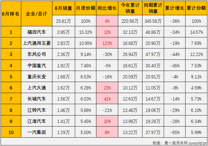 连降终结！8月商用车销量同比增4% 福田无悬念摘冠 重汽回归前四