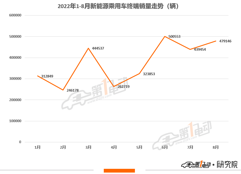 8月终端销量TOP20：比亚迪车型占半壁江山 长安LUMIN首上榜