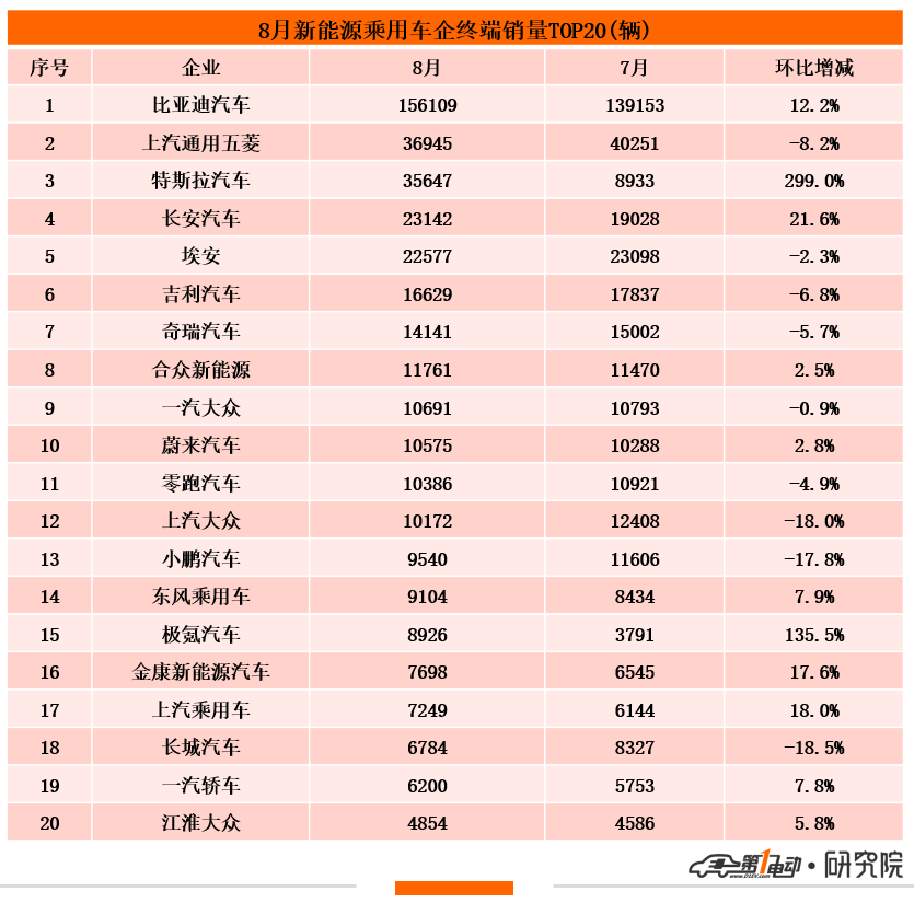 8月终端销量TOP20：比亚迪车型占半壁江山 长安LUMIN首上榜