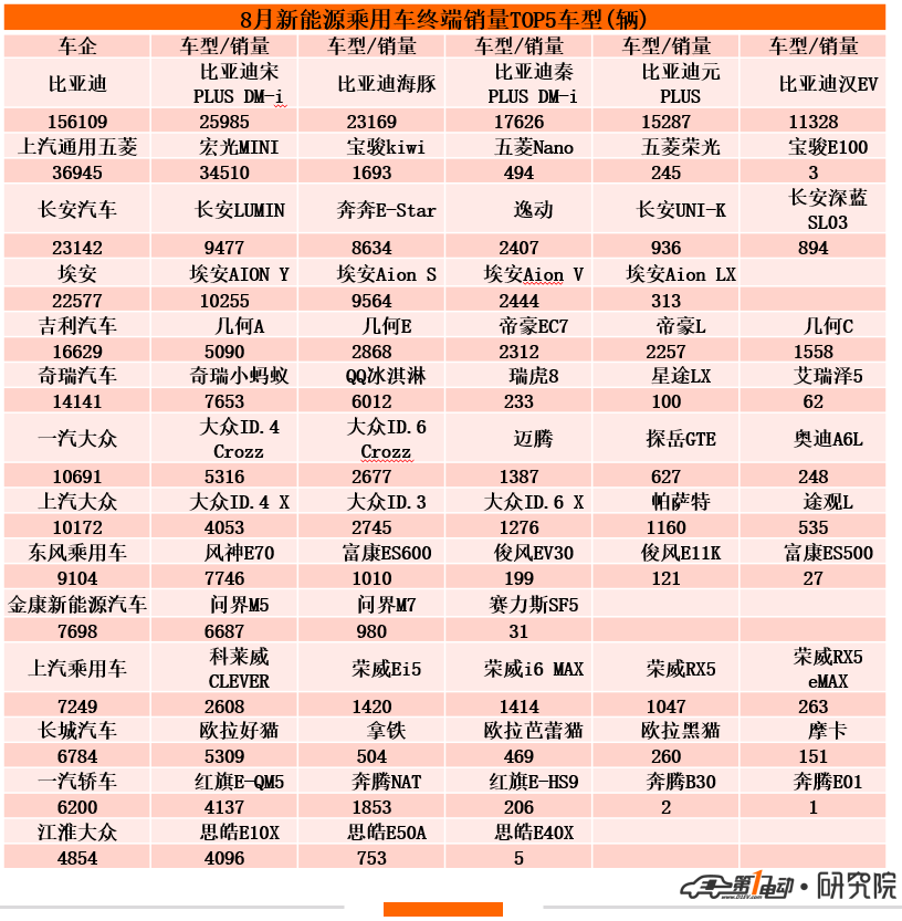 8月终端销量TOP20：比亚迪车型占半壁江山 长安LUMIN首上榜
