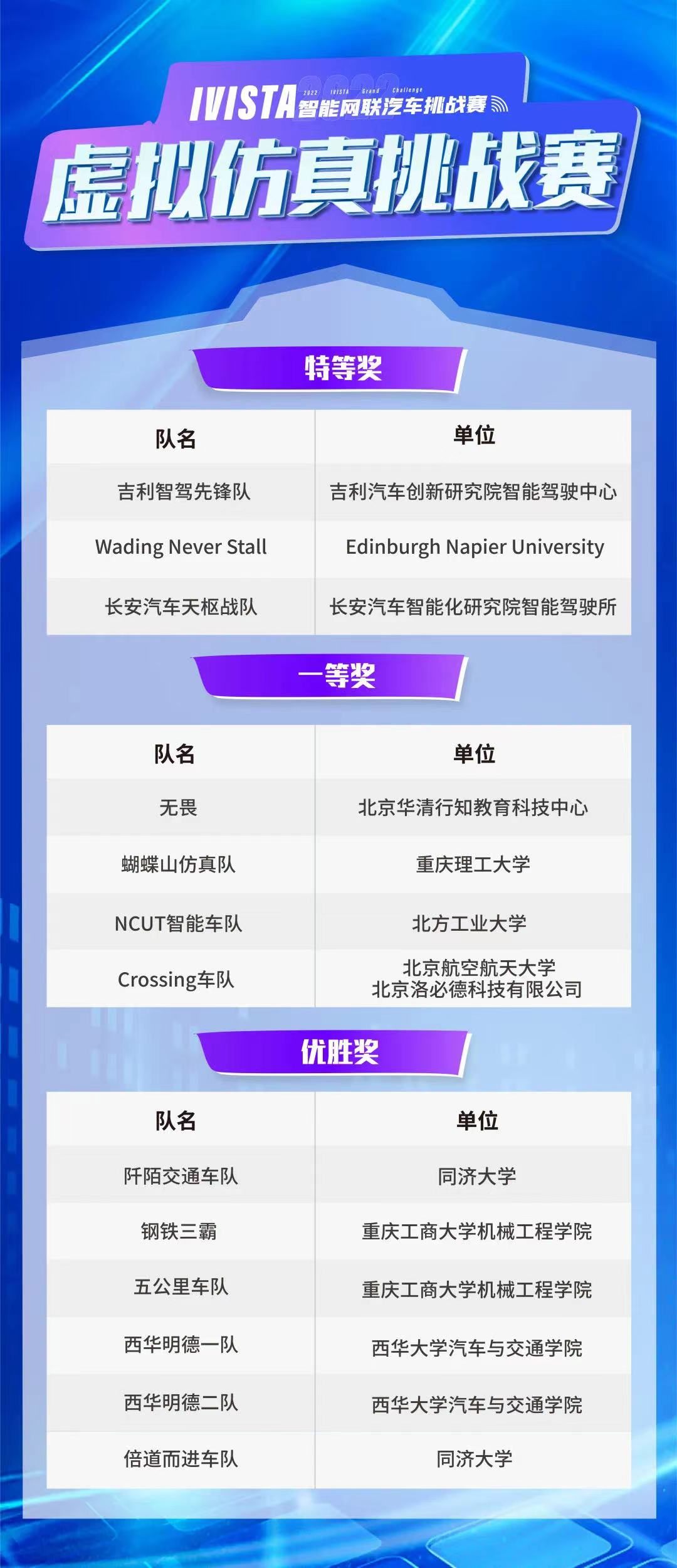 点赞新赛道的领跑者，2022 IVISTA智能网联汽车挑战赛为优胜者颁奖