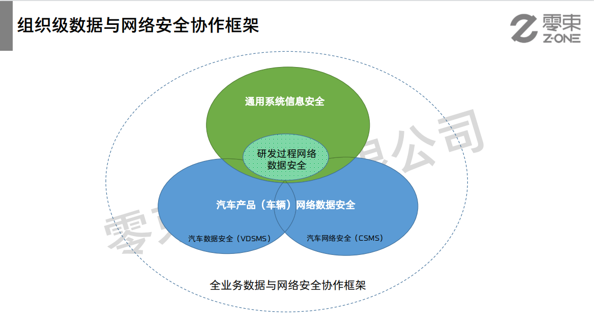 全方位立体+全生命周期防护 零束打造智能网联汽车“安全服”