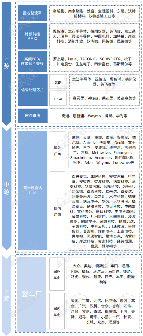 【供应链报告】芯片算法成本占比竟超四分之三，国产毫米波雷达如何破局？