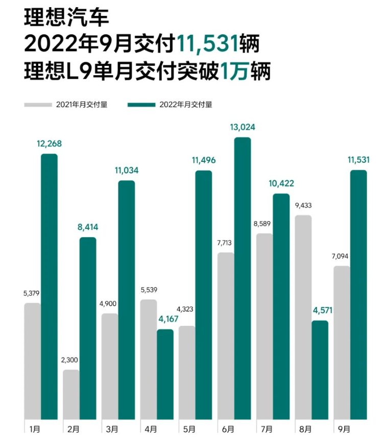 理想汽车9月交付11531辆，L9首月交付破万