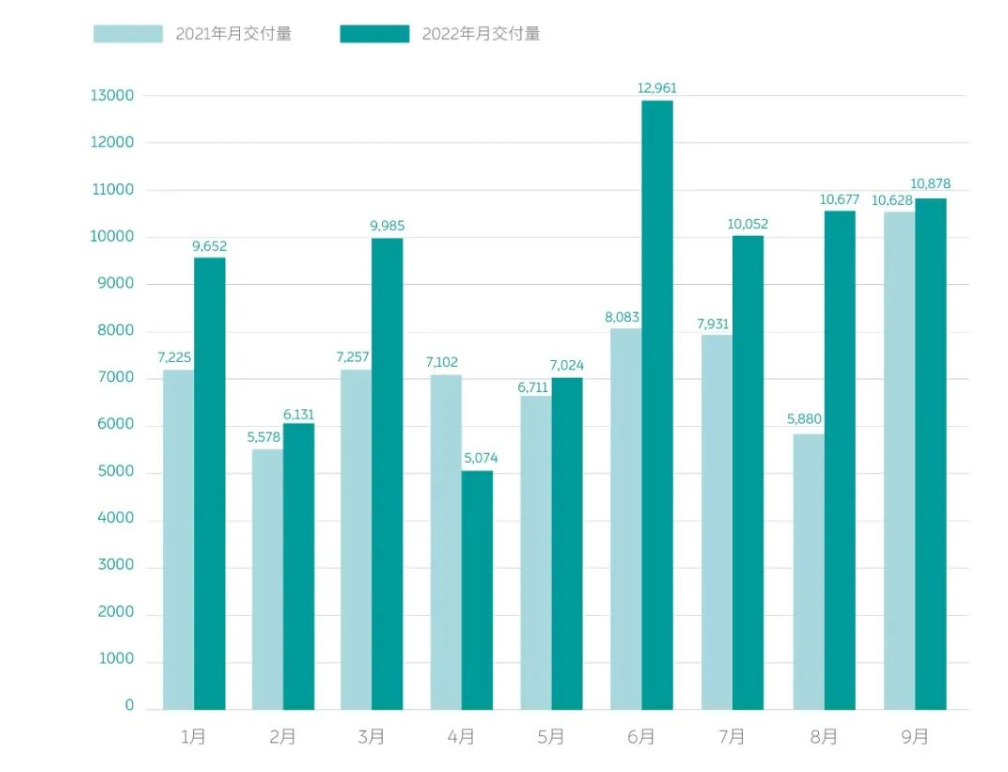 蔚来9月交付新车10,878辆，ET5正式开启交付