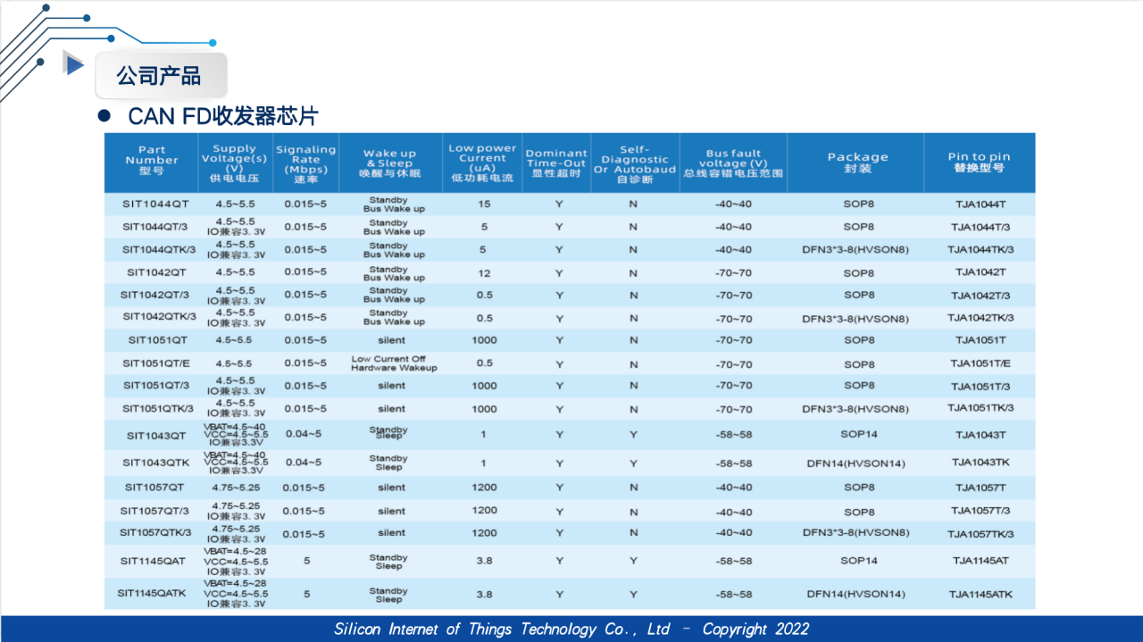 芯力特全系列车载CAN/LIN收发器芯片与应用方案