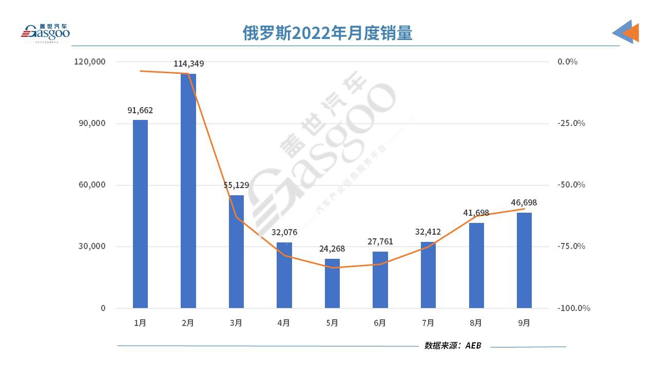 俄罗斯9月新车销量跌幅继续收窄 中国品牌大多实现增长