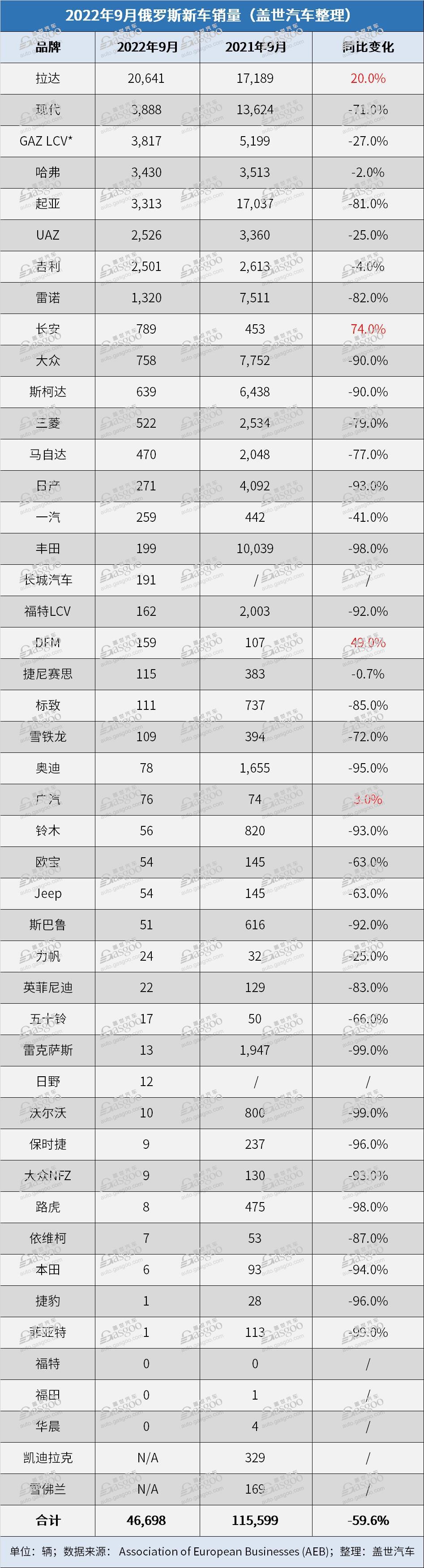俄罗斯9月新车销量跌幅继续收窄 中国品牌大多实现增长