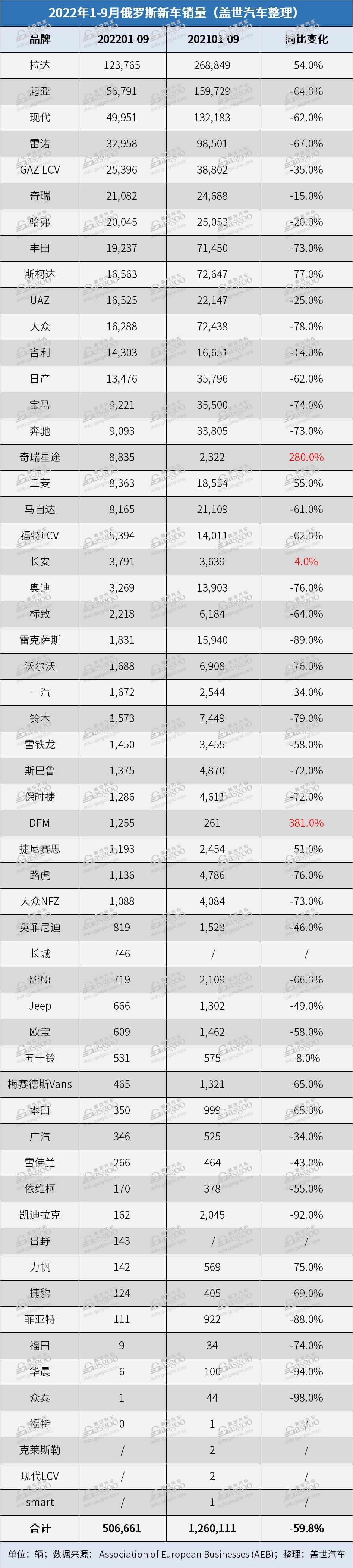 俄罗斯9月新车销量跌幅继续收窄 中国品牌大多实现增长