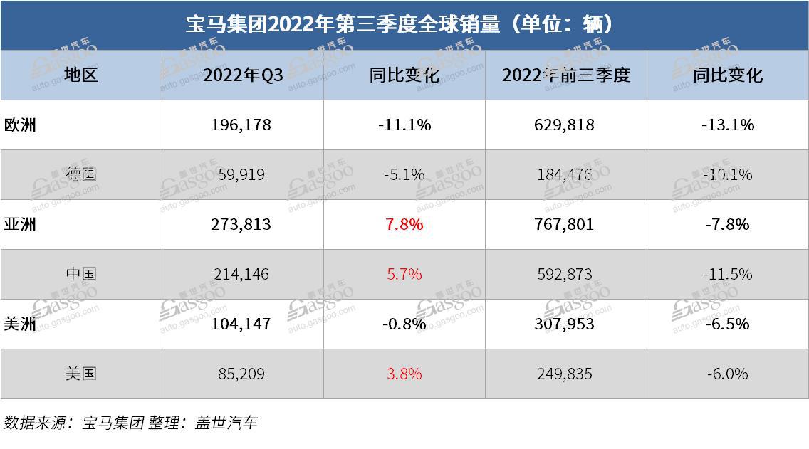 宝马集团Q3销量同比微跌1%,纯电销量增长逾一倍