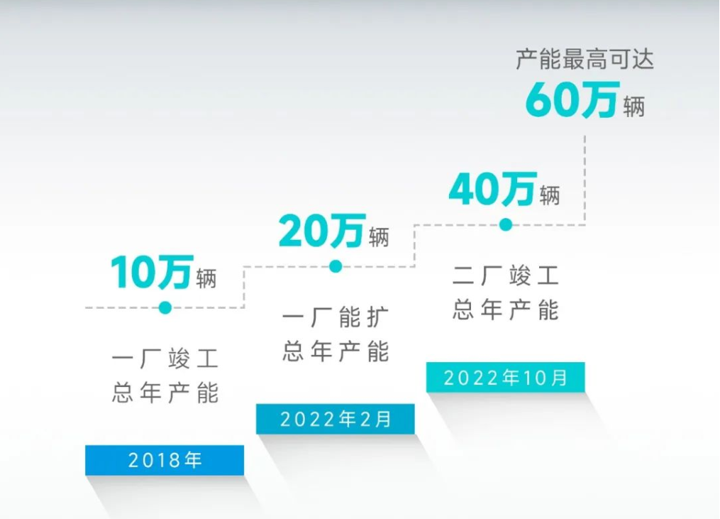 广汽埃安第二智造中心竣工投产，最高产能可达60万辆