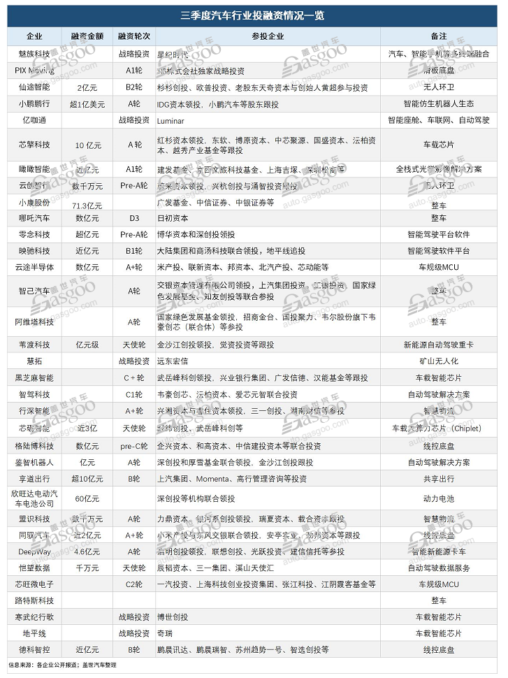 三季度融资超30起，芯片和智能底盘稳居风口