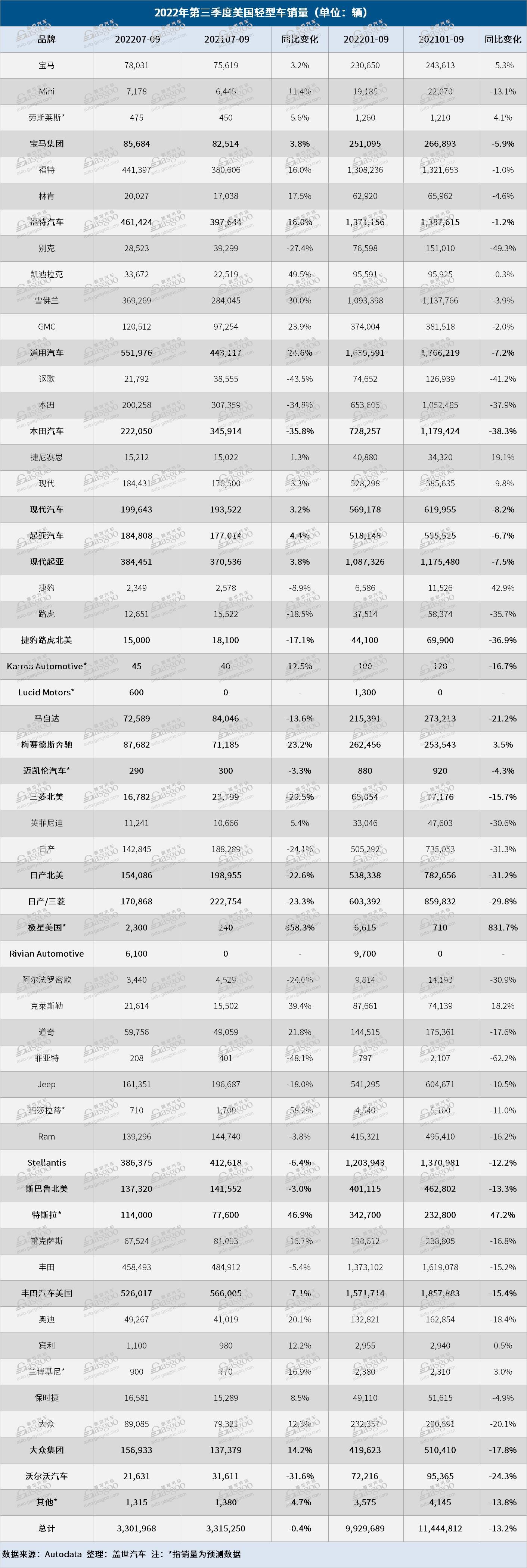 美国三季度新车销量微跌 特斯拉将夺得年度豪华车销冠