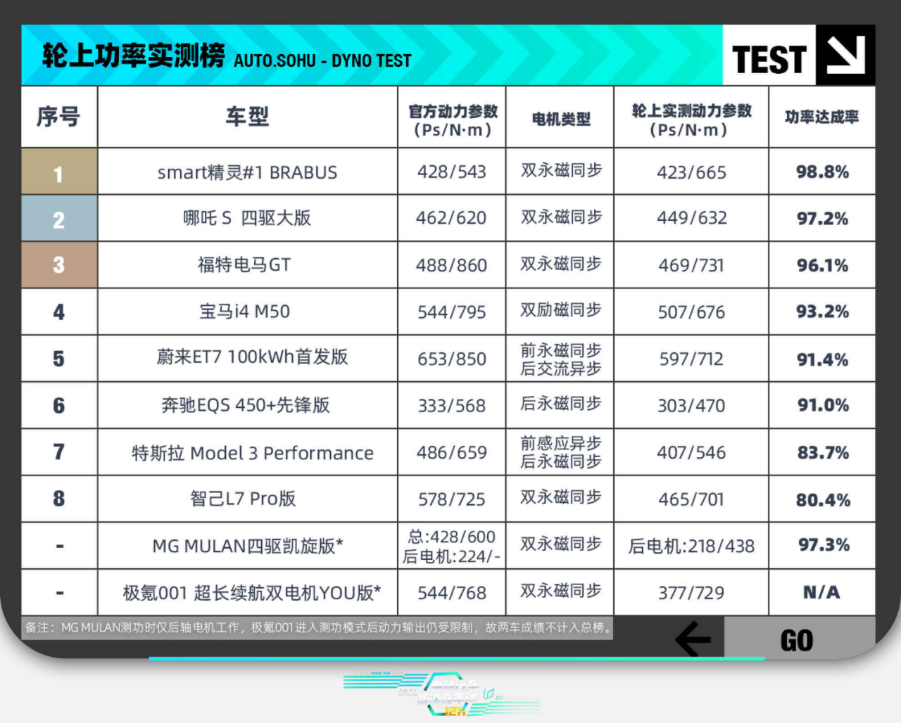 电动汽车赛道嘉年华总榜出炉 揭晓电动领域“驾驶者之车”