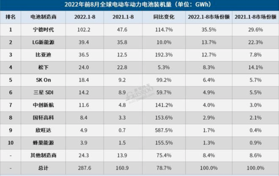 比亚迪为何能反超松下成为全球电池厂商第三？