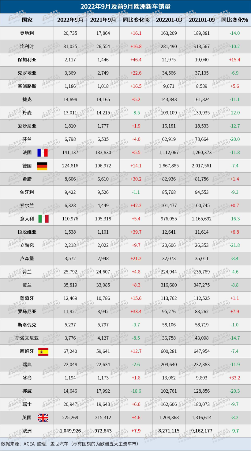 9月欧洲车市：“金九”来袭，销量连增两月