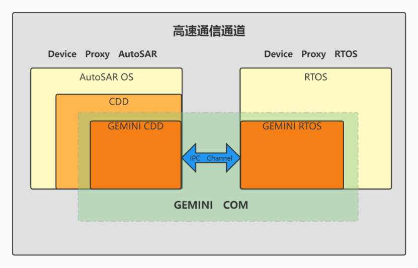 全双工高速通信通道：GEMINI COM