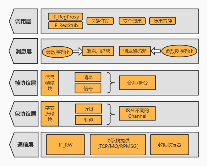 全双工高速通信通道：GEMINI COM