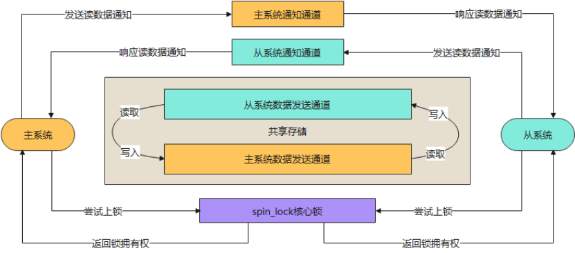 全双工高速通信通道：GEMINI COM