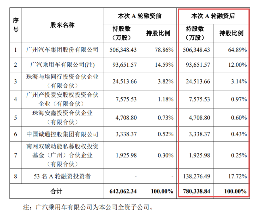 广汽埃安完成A轮融资引战，募资总额达183亿元