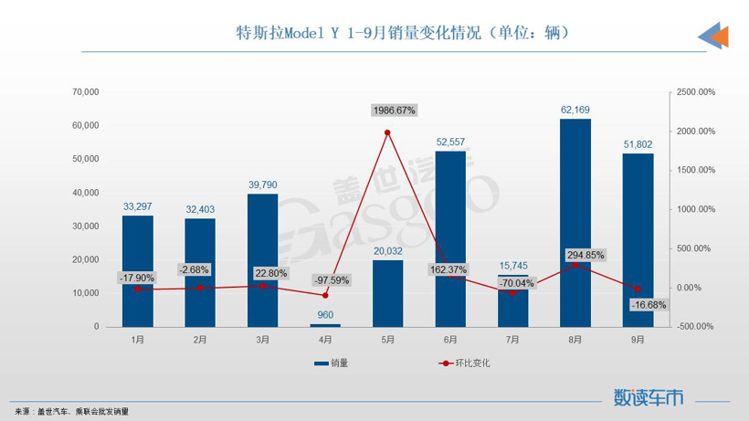 9月SUV销量TOP10：Model Y、宋PLUS再夺冠亚军，奔驰GLC进榜