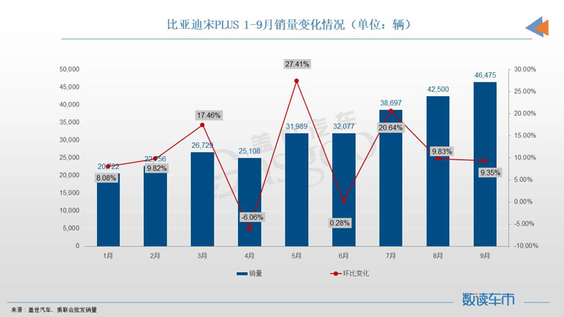 9月SUV销量TOP10：Model Y、宋PLUS再夺冠亚军，奔驰GLC进榜