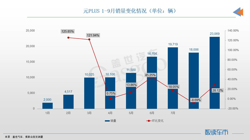 9月SUV销量TOP10：Model Y、宋PLUS再夺冠亚军，奔驰GLC进榜