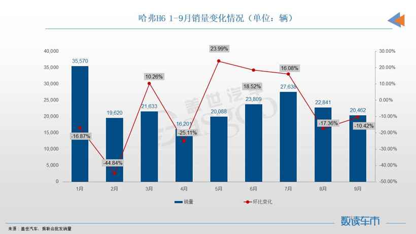 9月SUV销量TOP10：Model Y、宋PLUS再夺冠亚军，奔驰GLC进榜