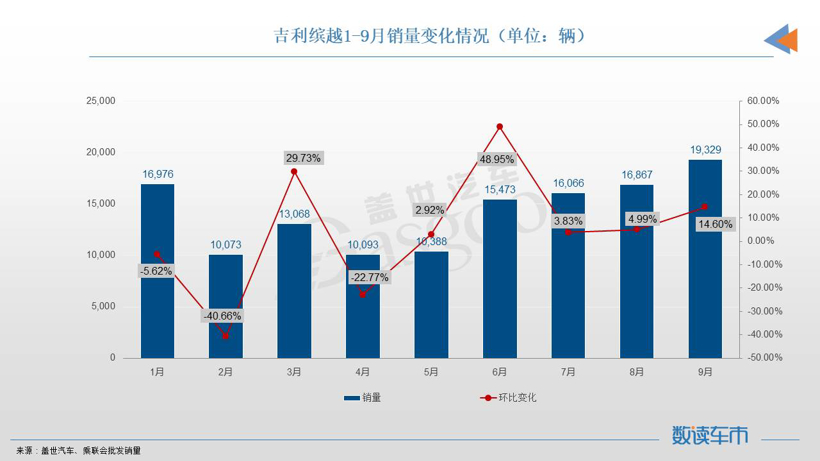 9月SUV销量TOP10：Model Y、宋PLUS再夺冠亚军，奔驰GLC进榜