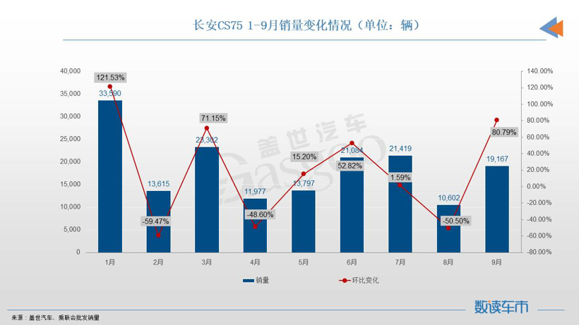9月SUV销量TOP10：Model Y、宋PLUS再夺冠亚军，奔驰GLC进榜