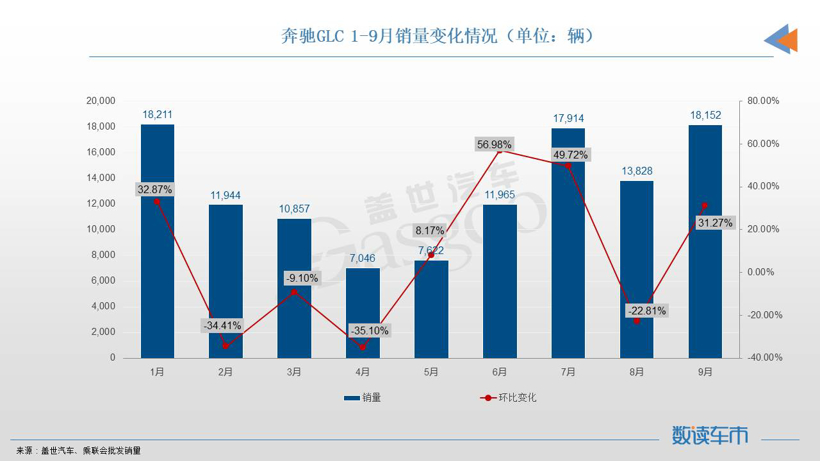 9月SUV销量TOP10：Model Y、宋PLUS再夺冠亚军，奔驰GLC进榜