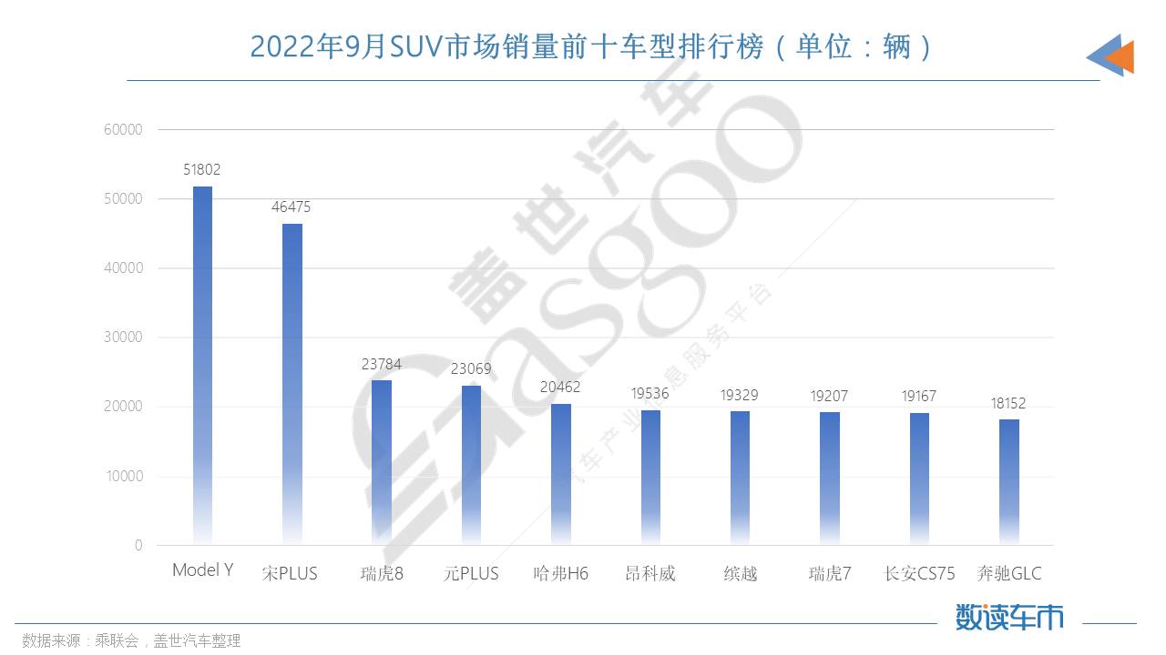 9月SUV销量TOP10：Model Y、宋PLUS再夺冠亚军，奔驰GLC进榜