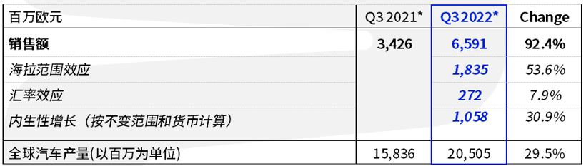佛吉亚公布2022年第三季度财报