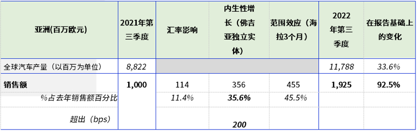 佛吉亚公布2022年第三季度财报