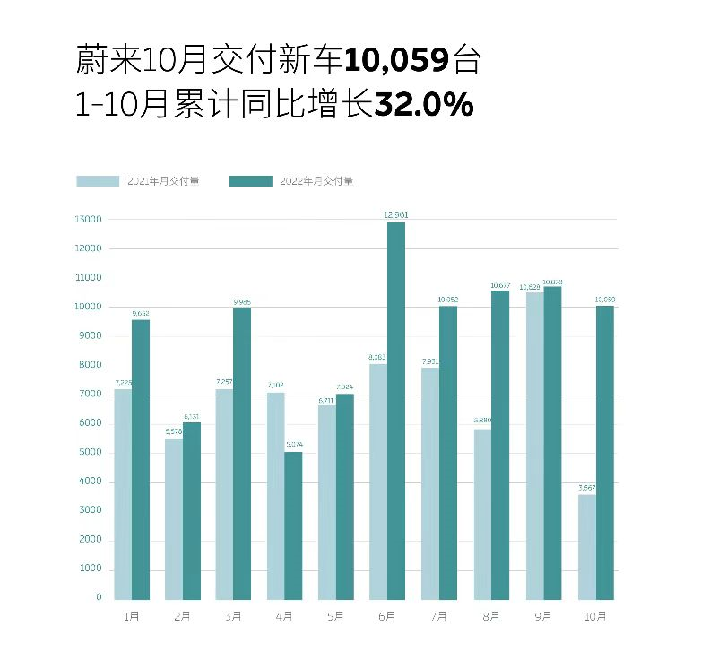 小鹏10月交付大减，蔚来逆势“破”万