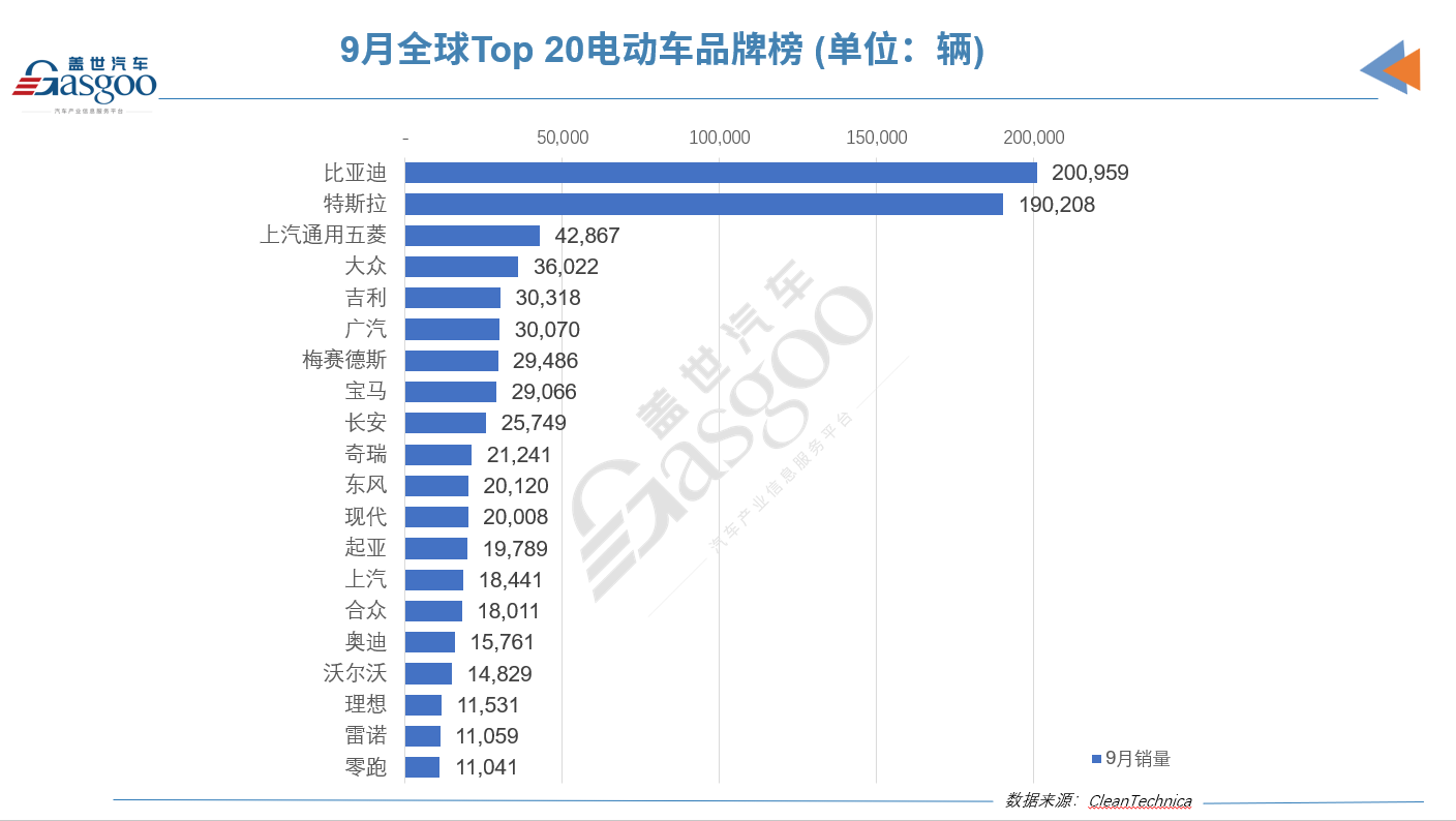 9月全球电动车销量破百万辆，特斯拉包揽冠亚军