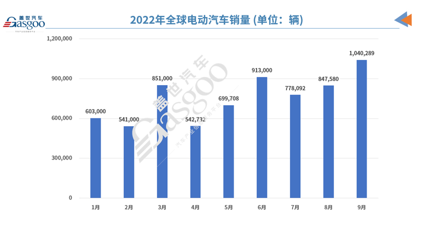 9月全球电动车销量破百万辆，特斯拉包揽冠亚军