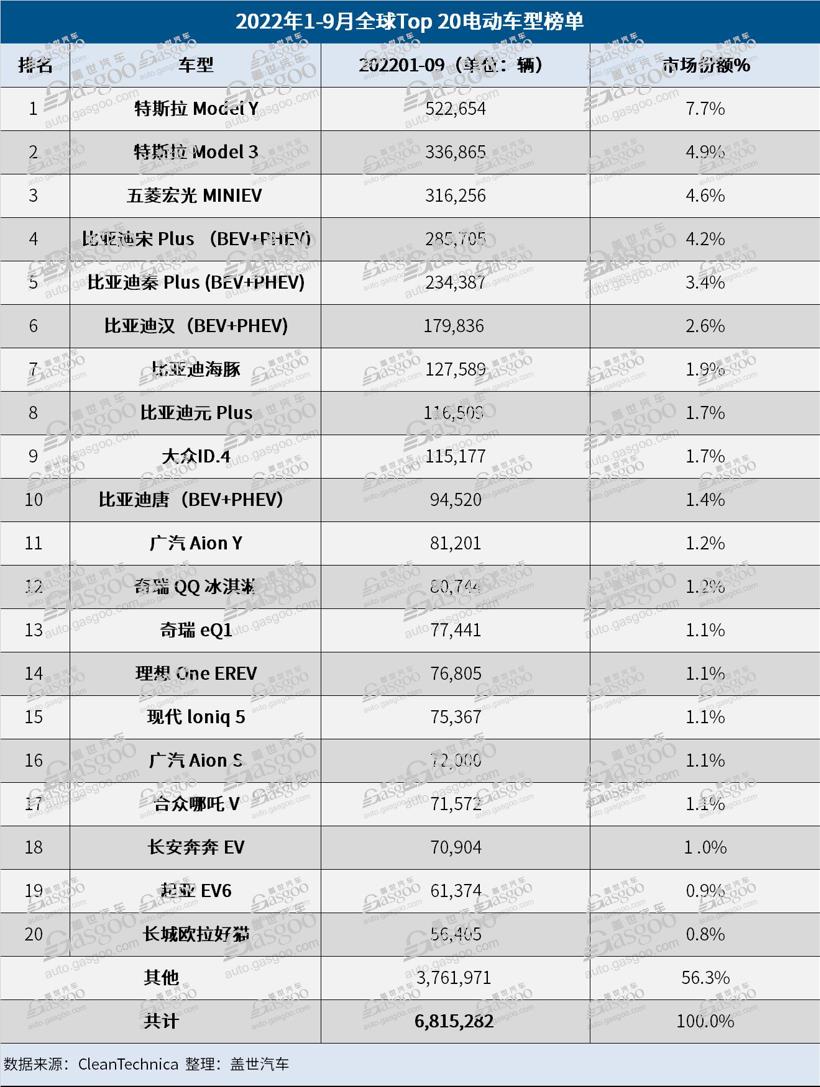 9月全球电动车销量破百万辆，特斯拉包揽冠亚军